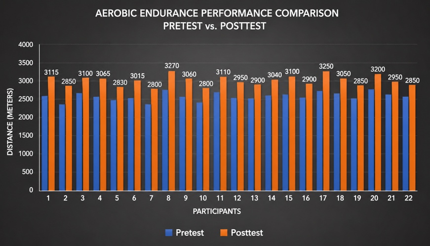 Comparación de rendimiento aeróbico