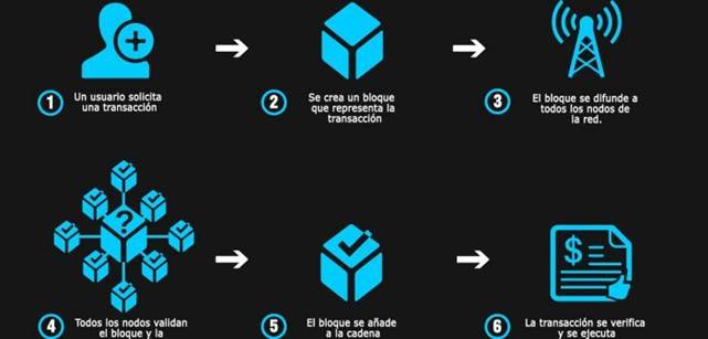 Tecnología Blockchain