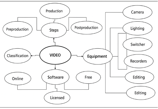 Set of steps to produce the video