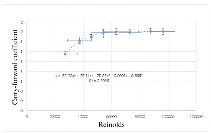 Drag coefficient vs. Reynolds number for disc