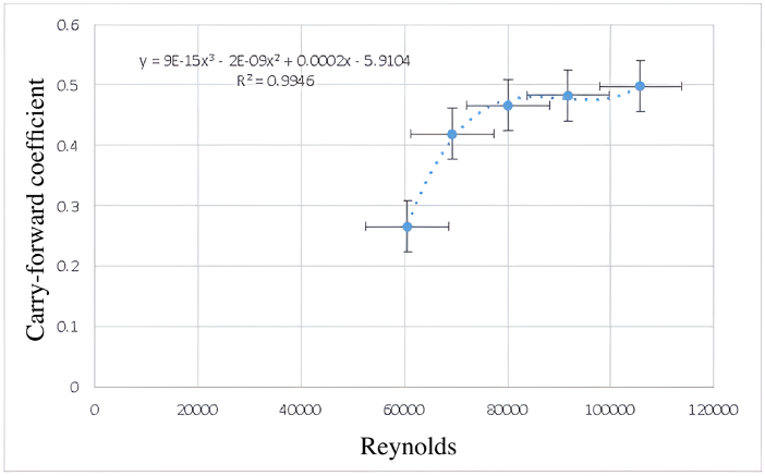 Drag coefficient vs. Reynolds number for a large smooth sphere.
