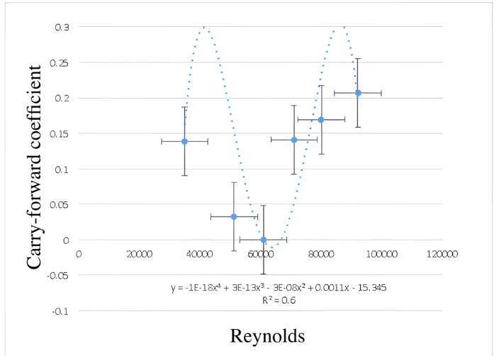 Drag coefficient vs. Reynolds number for rough sphere