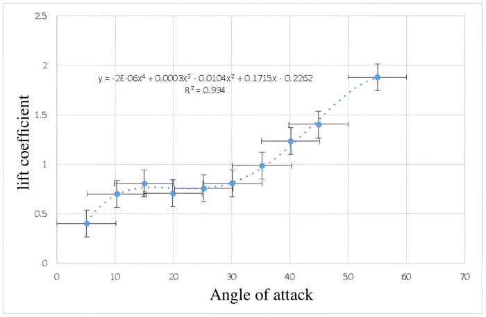 Lift coefficient and angle of attack for NACA airfoil wing