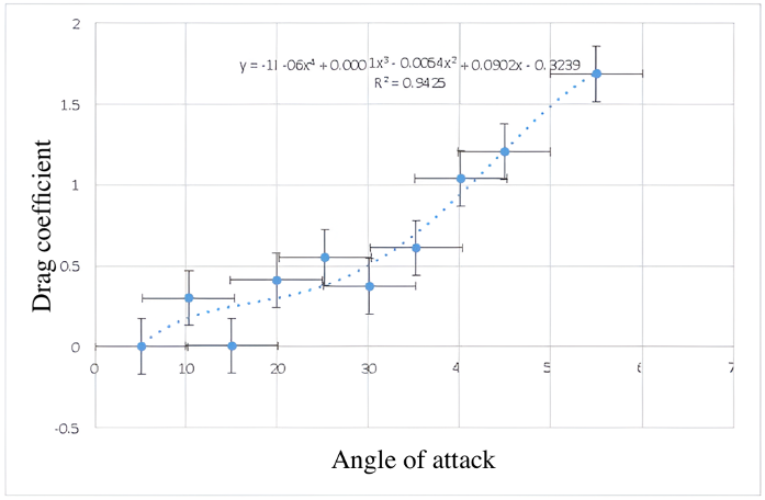 Drag coefficient vs angle of attack for NACA airfoil wing