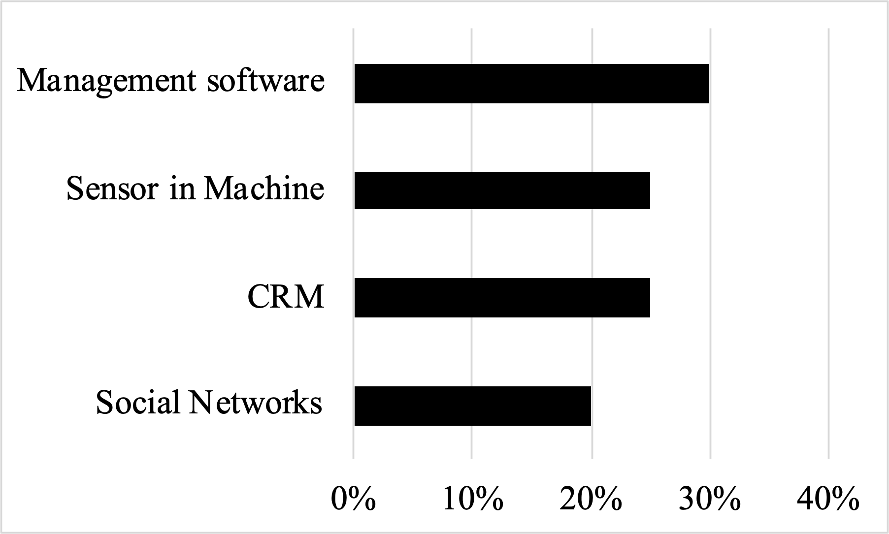 Most used digital tools