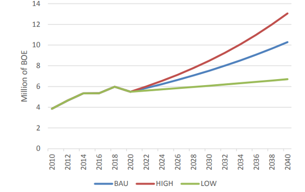 Energy Consumption of the Tertiary Sector by 2040 by Scenario