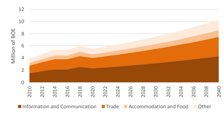 Energy Consumption by Economic Activity