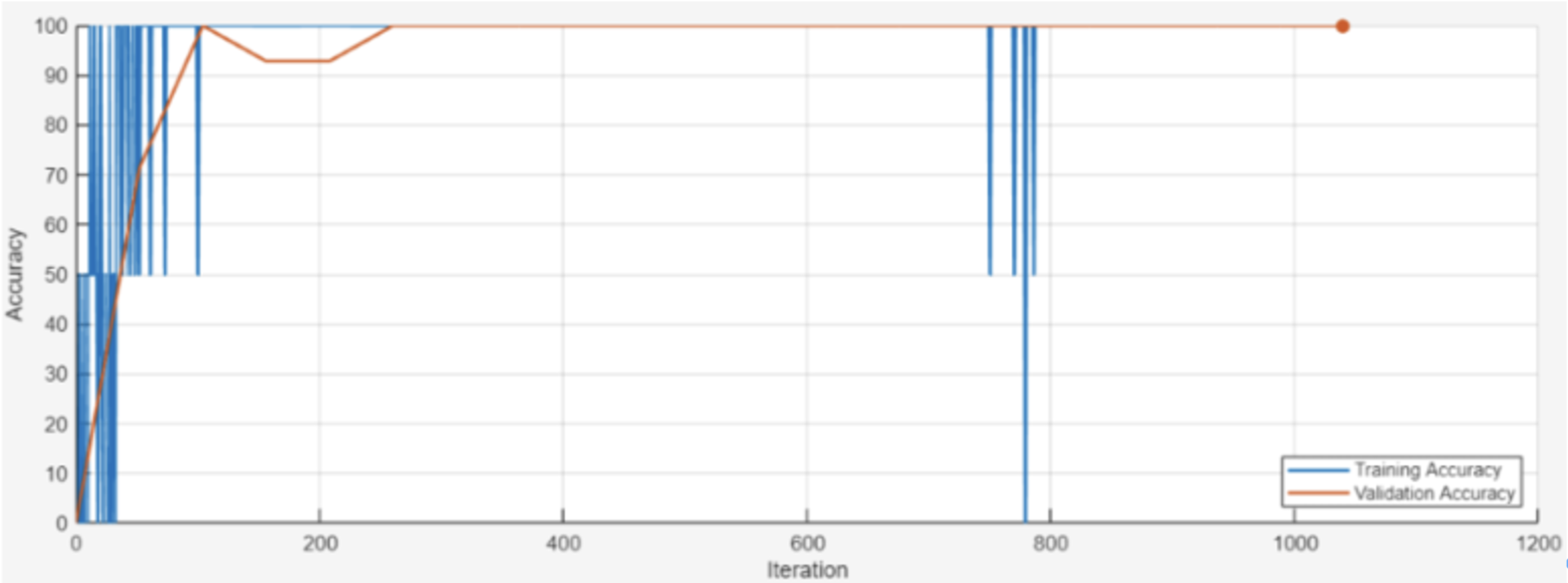 Progress in network training