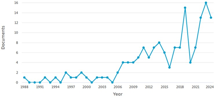 Figure 1. Publications by year (Source: Scopus)