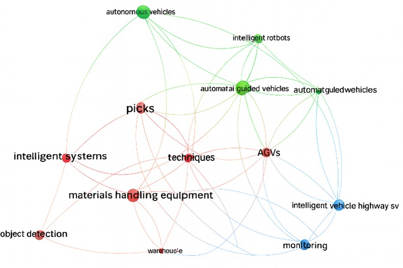 Figure 4. Co-authorship graph (Source: Authors adapted from Wosviewer)