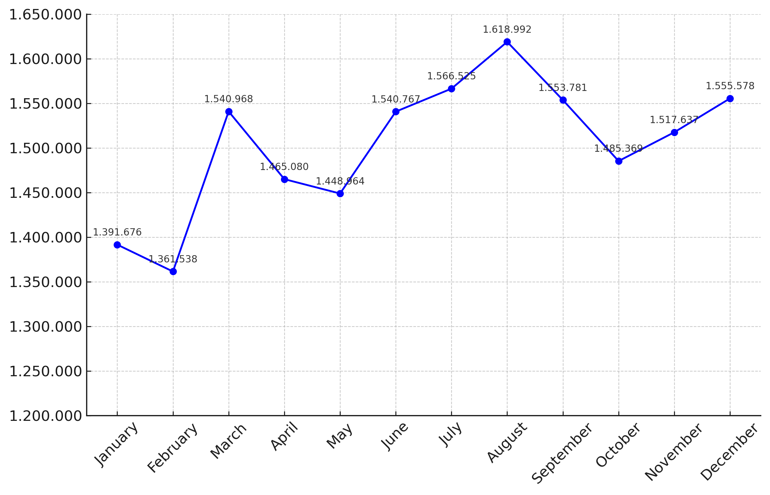 Figure 1. Monthly Variation in the Plastic Pipe Production Process