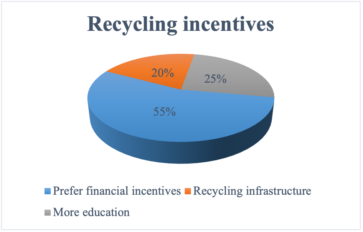 Recycling incentives