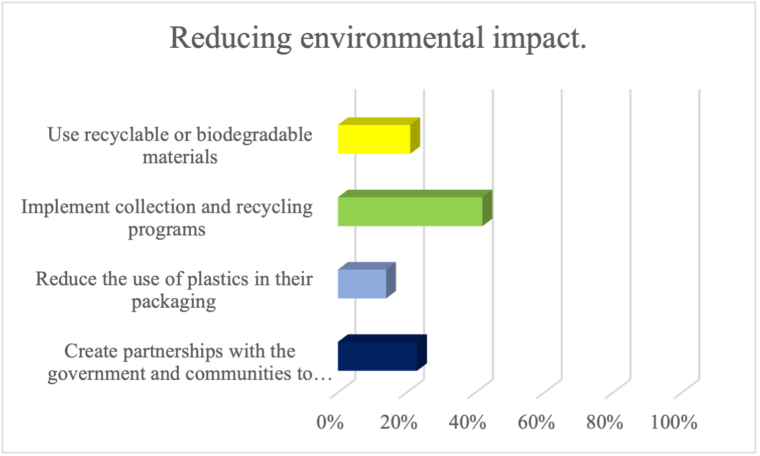 Reducing environmental impact