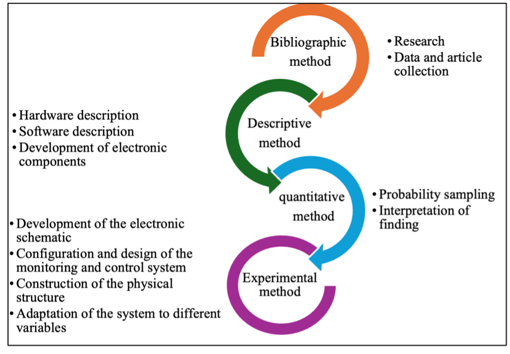 Scientific methods employed