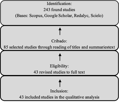 Methodology Process adapted to PRISMA model