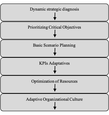 Flexible POA conceptual model for Ecuadorian SMEs