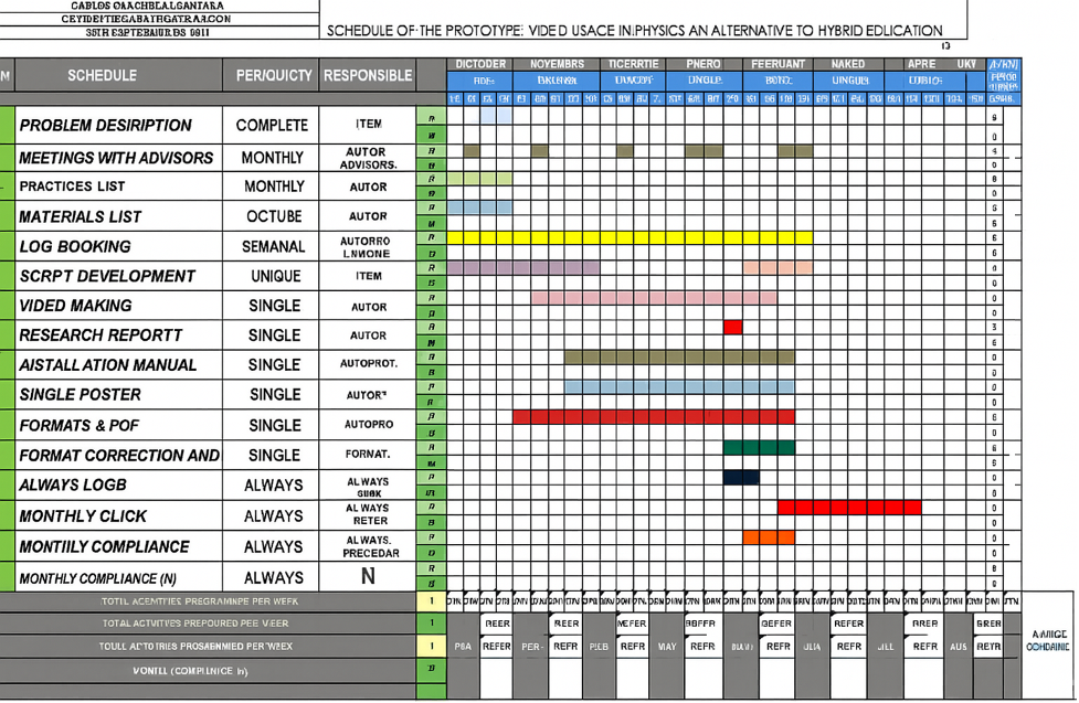 Gantt chart of activities