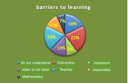 Obstacles to learning