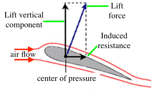 Aerodynamic profile of a blunt body. Obtained from: http://www.manualvuelo.com/PBV/PBV13.html