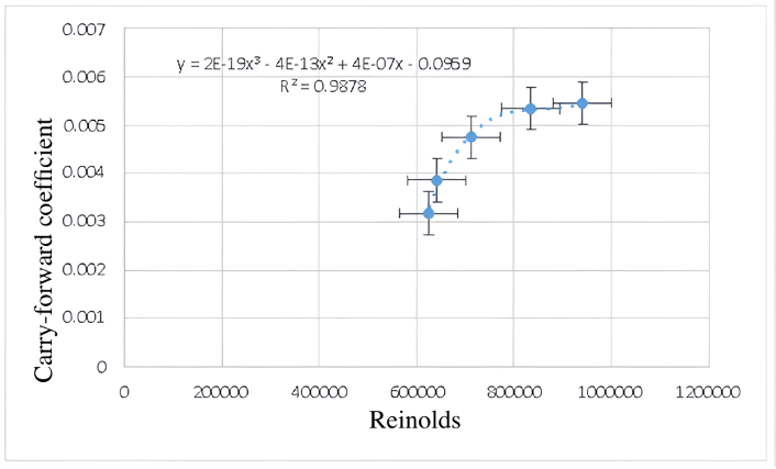 Drag coefficient vs. Reynolds number for a small smooth sphere