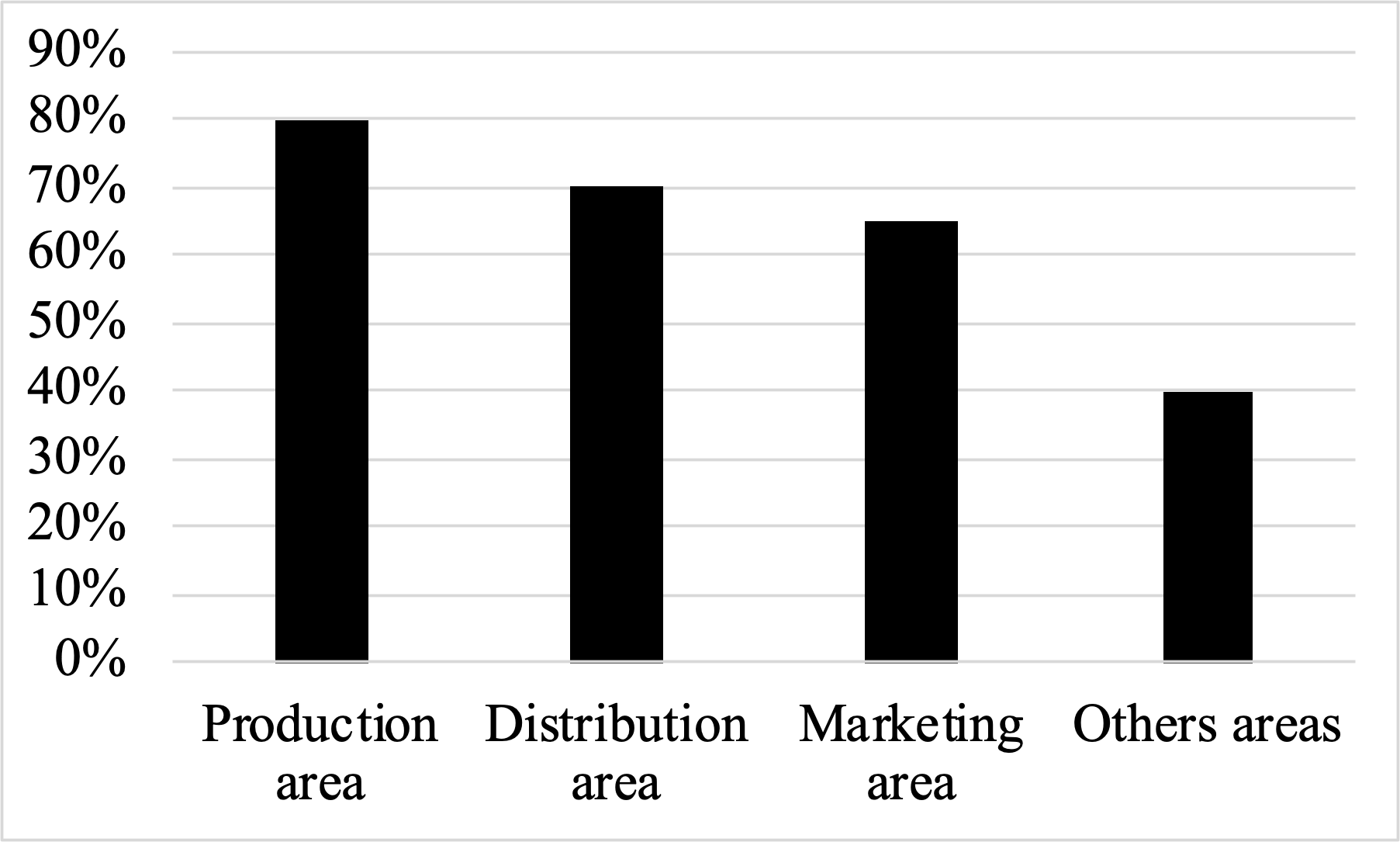 Impact of digital tools by area