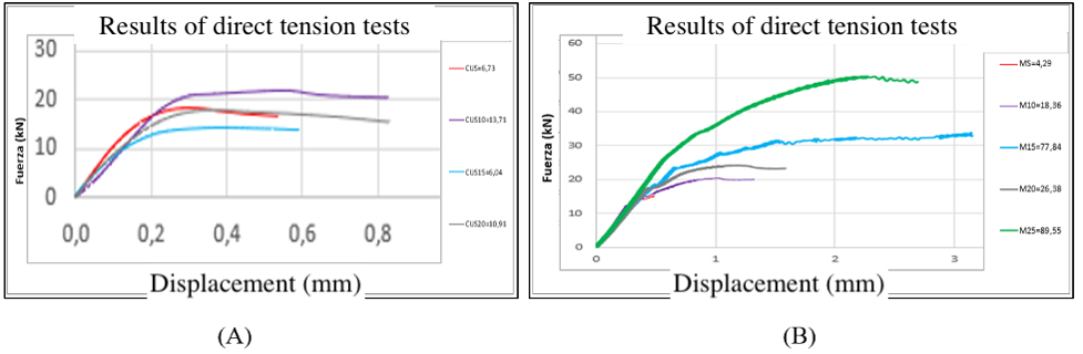 Summary force–displacement curves from indirect tensile and uniaxial compression tests