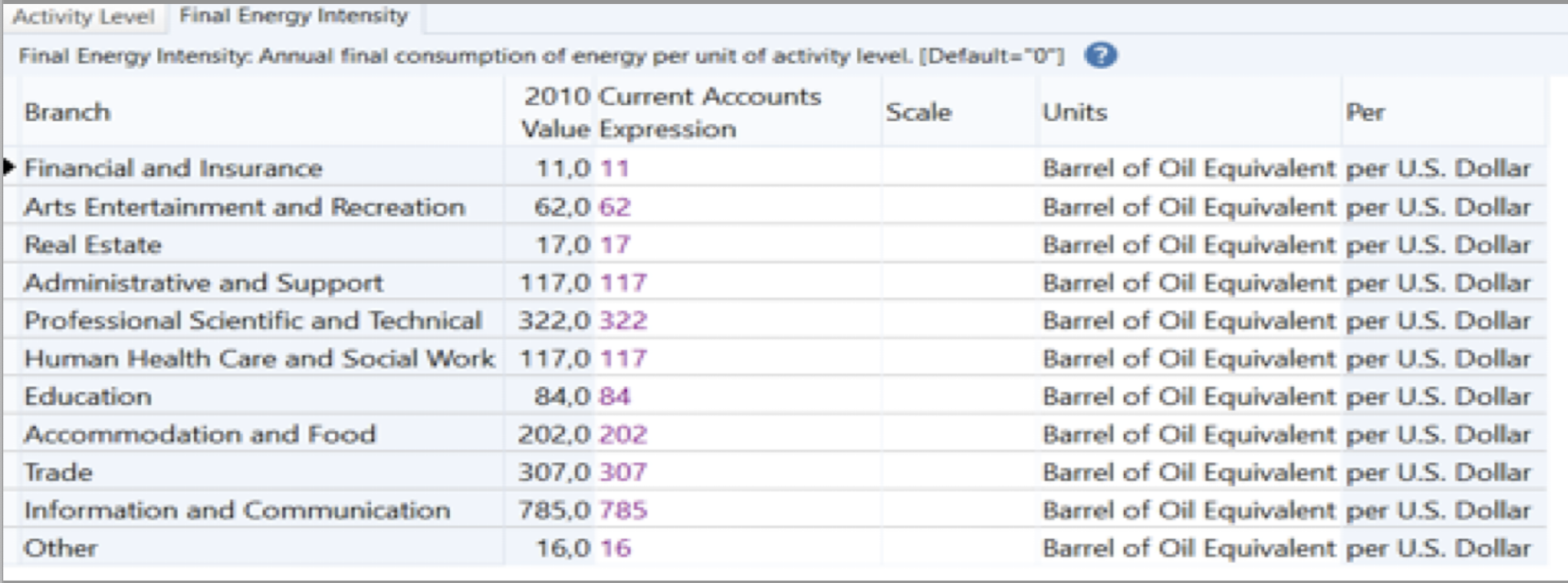 Final Energy Intensity of the tertiary sector