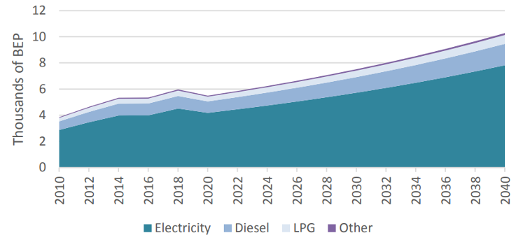 Energy Consumption by Source