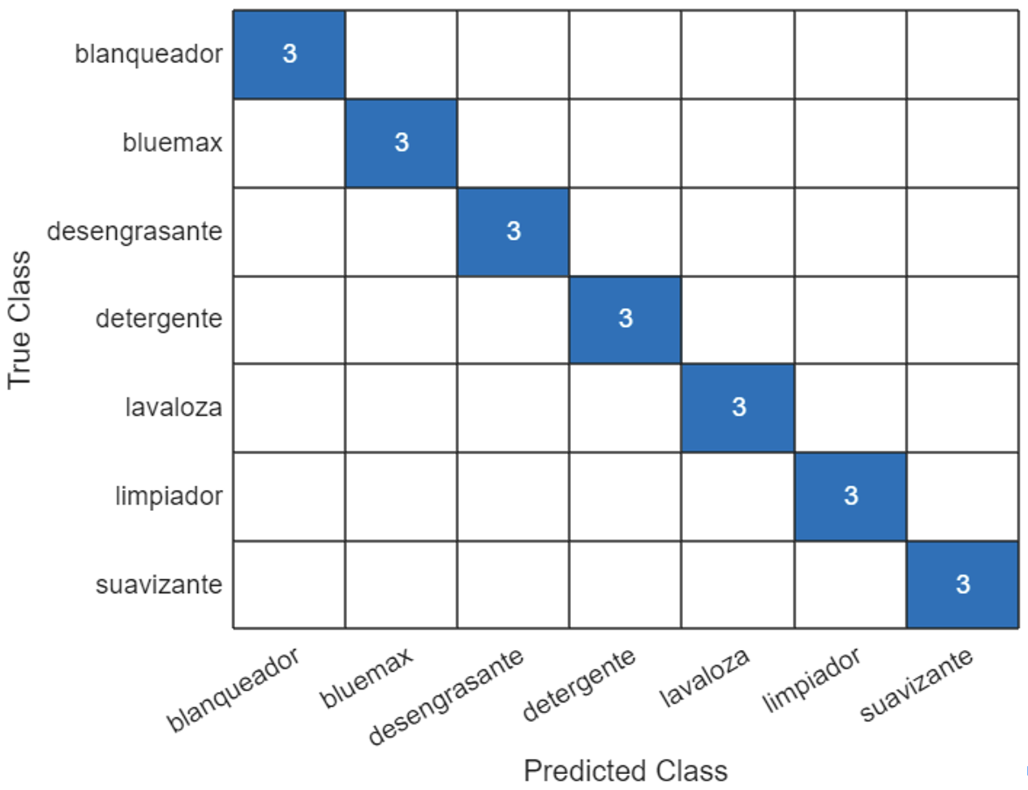 Network test confusion matrix