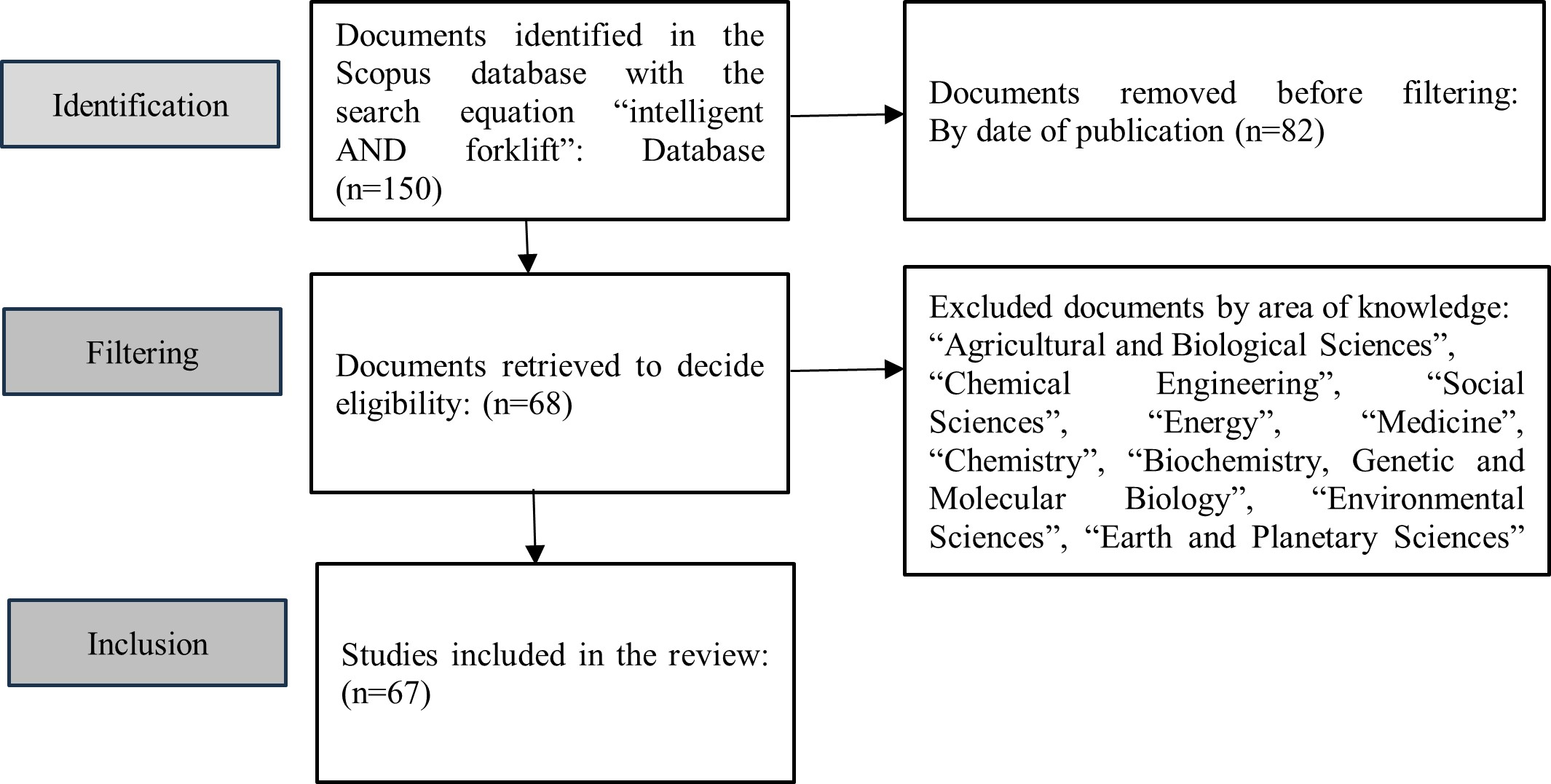 Figure 2. Selection procedure of documents to be studied (Source: (Page, et al., 2021))