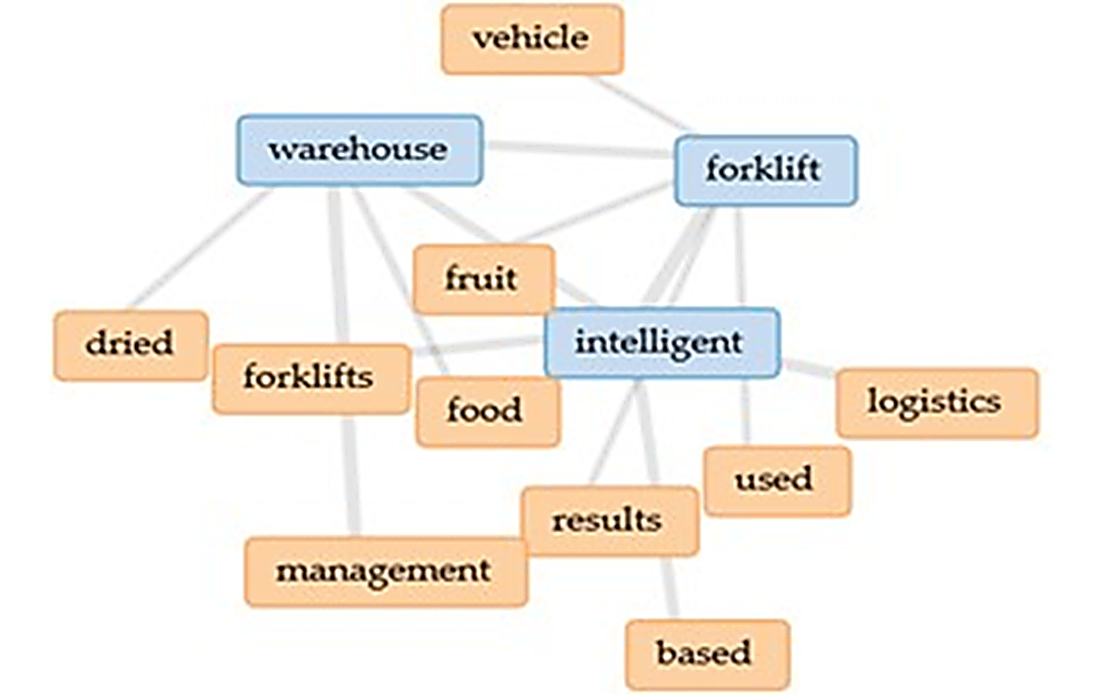 Figure 10. Relationship between the most used words in the abstracts (Source: Authors using Voyant).