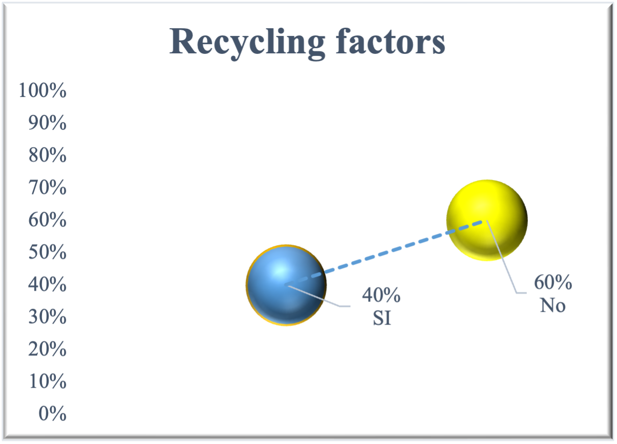Recycling factors