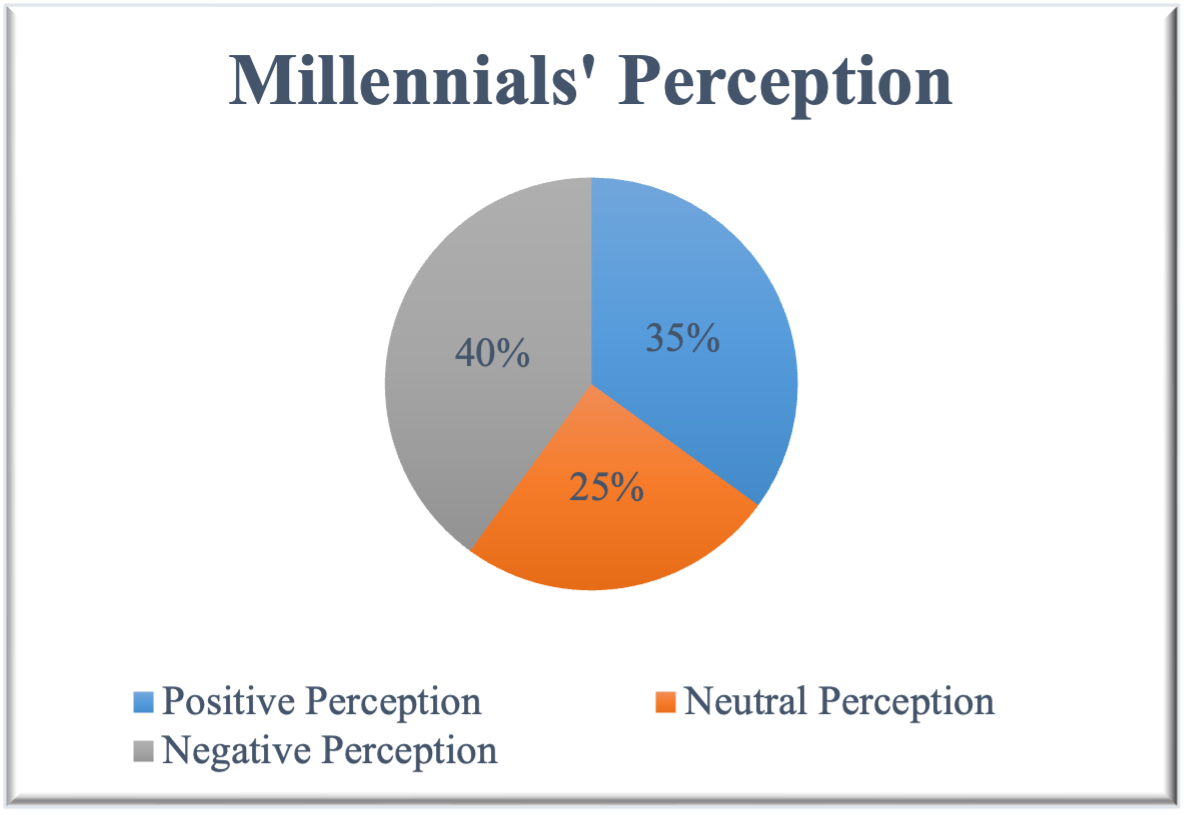 Millennials' Perception