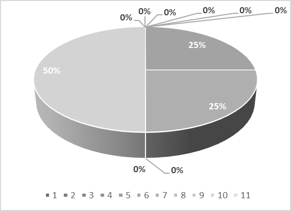 Gráfico 5. Segunda pieza dental
mayormente afectada para necrosis pulpar en individuos entre 25-35 años de edad
