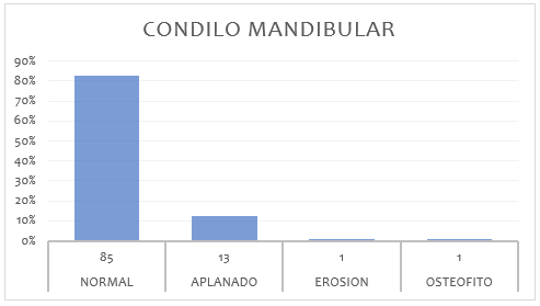 Porcentaje de las deformidades del cóndilo mandibular según la clasificación
de Valladares.