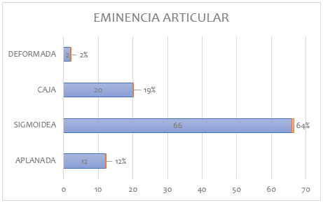 Porcentaje de las deformidades de la eminencia articular según la
clasificación de Kurita