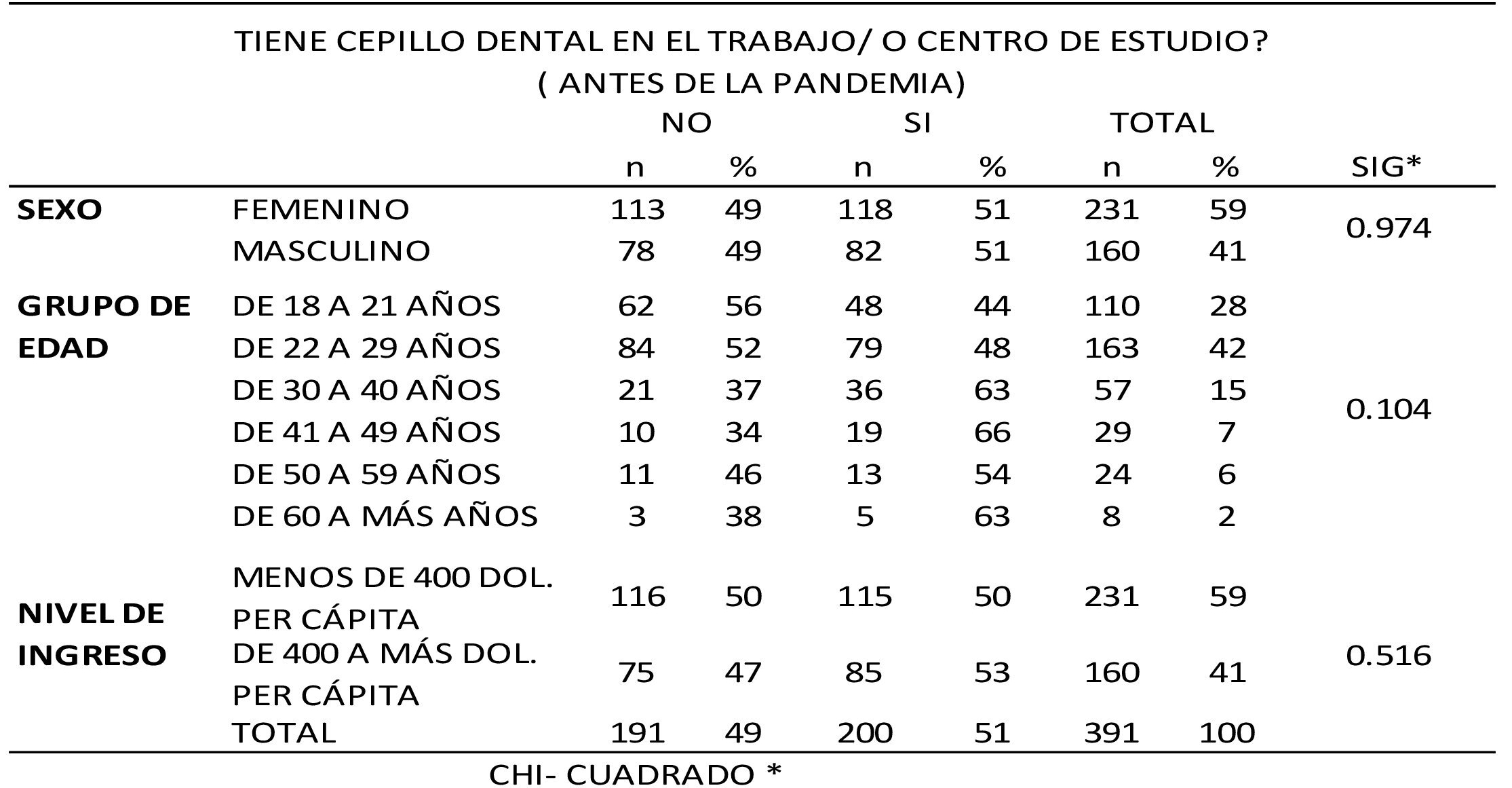  frecuencia
de cepillo dental en el trabajo según sexo, edad, nivel de ingreso