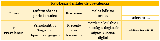 Patologías
dentales de prevalencia