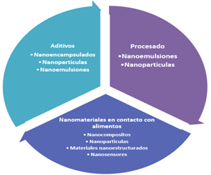 Figura 1. Aplicaciones de la nanotecnologÃ­a en la industria alimentaria.