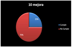 Gráfico, Gráfico circular

Descripción generada automáticamente