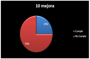 Gráfico, Gráfico circular
Descripción generada automáticamente