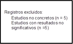 Registros excluidos:
Estudios no concretos (n = 5) Estudios con resultados no significativos (n =5)
