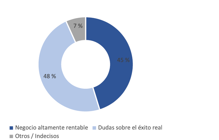 Un gráfico circular muestra la percepción sobre la rentabilidad y éxito real de un negocio con tres categorías principales.

Descripción generada con IA