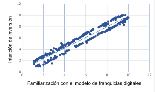 Gráfico de dispersión que muestra una correlación positiva entre la familiarización con el modelo de franquicias digitales y la intención de inversión.

Descripción generada con IA