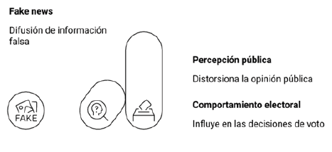 Esquema que muestra cómo la difusión de información falsa afecta la percepción pública distorsionando la opinión y el comportamiento electoral influyendo en las decisiones de voto.
Descripción generada con IA
